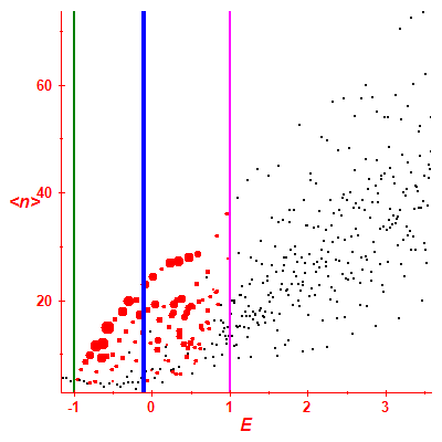Peres lattice <N>